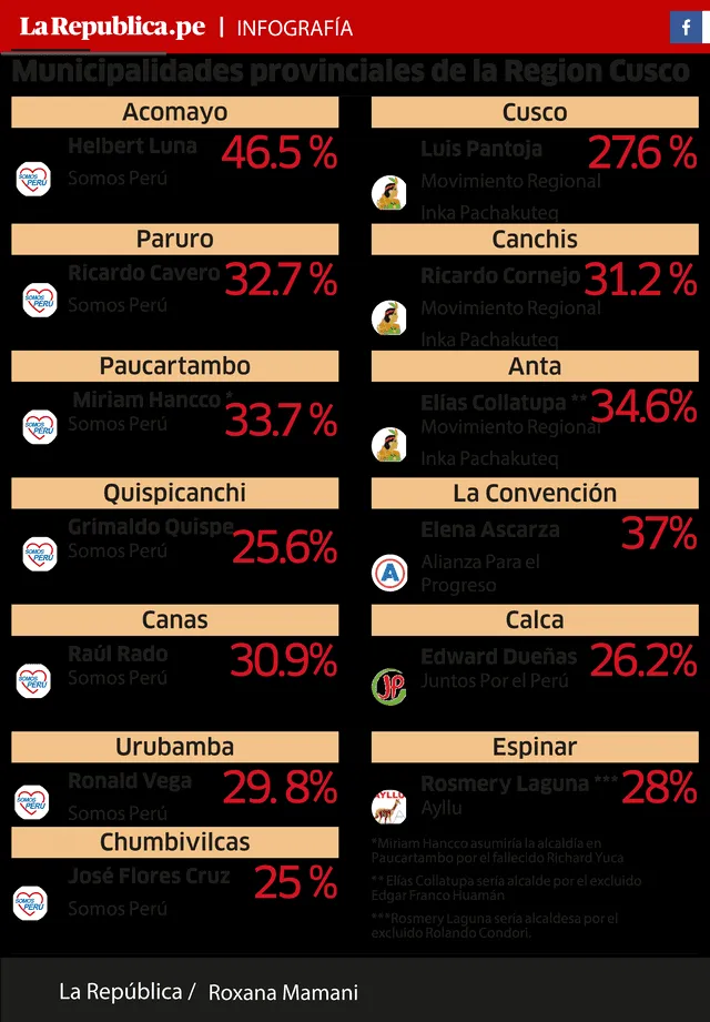 Infografía municipalidades provinciales del Cusco
