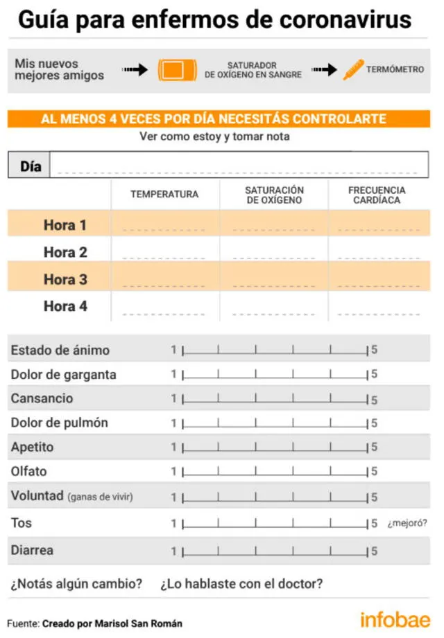 Guía para enfermos con coronavirus realizada por Marisol San Román. Foto: Infobae