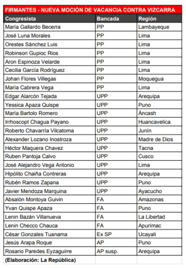 Los 27 congresistas que firmaron el nuevo pedido de vacancia presidencial.