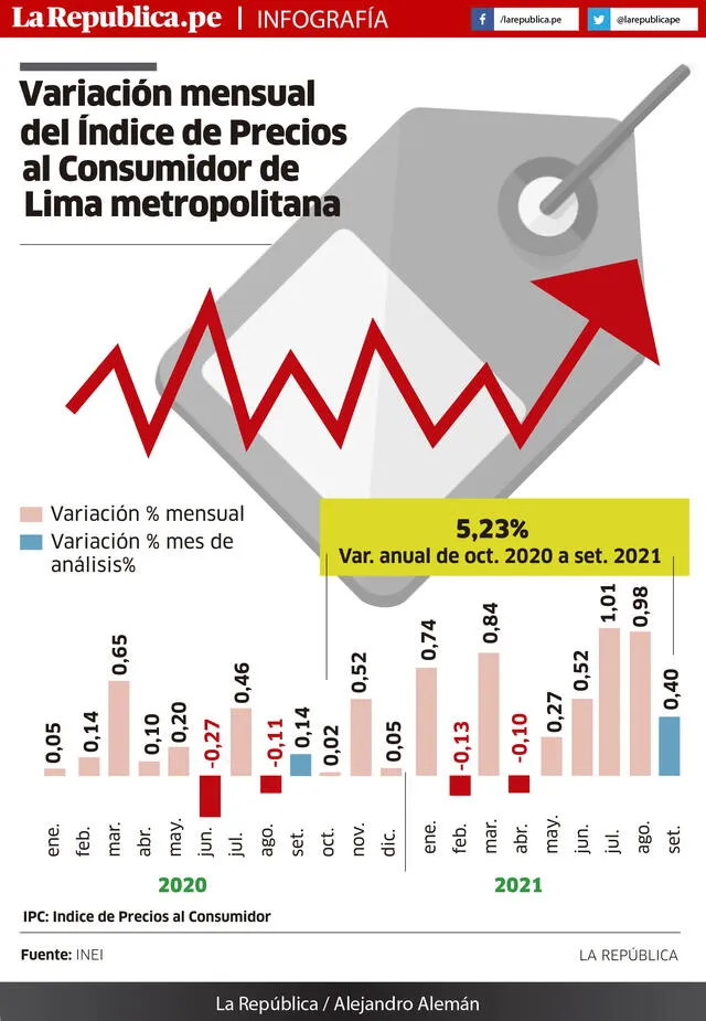 Infografía-La República