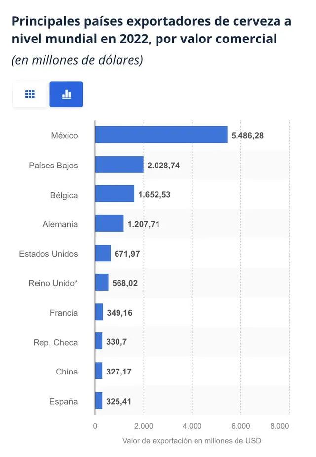 La estadística muestra a México como el mayor exportador de cerveza en el mundo. Foto: Statista   