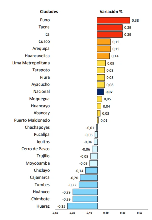 Variación porcentual (%) y mensual del Índice de Precios al Consumidor a nivel Nacional y Principales Ciudades. Fuente: INEI   