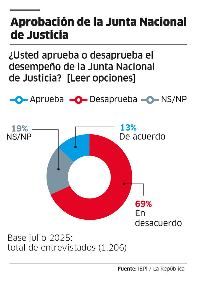 La JNJ es una de las instituciones con menor aprobación. Foto: Ricardo Cervera/La República   