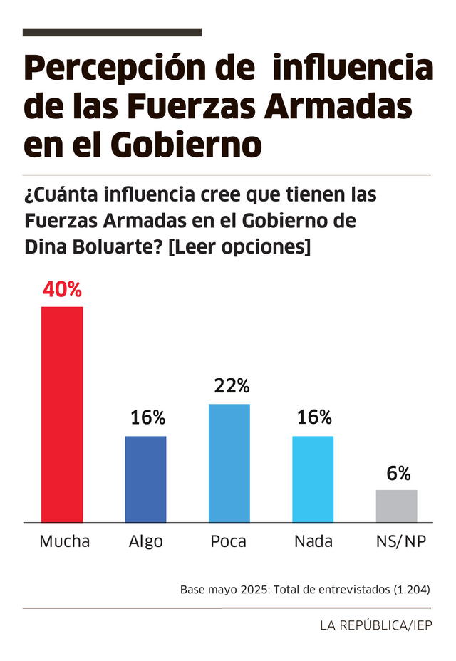 Percepción de influencia del Congreso sobre el Gobierno | Foto: La República. Percepción de influencia del Congreso sobre el Gobierno | Foto: La República.