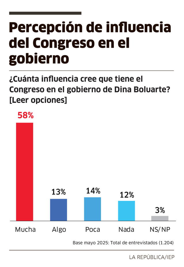 Percepción de influencia del Congreso sobre el Gobierno | Foto: La República. Percepción de influencia del Congreso sobre el Gobierno | Foto: La República.