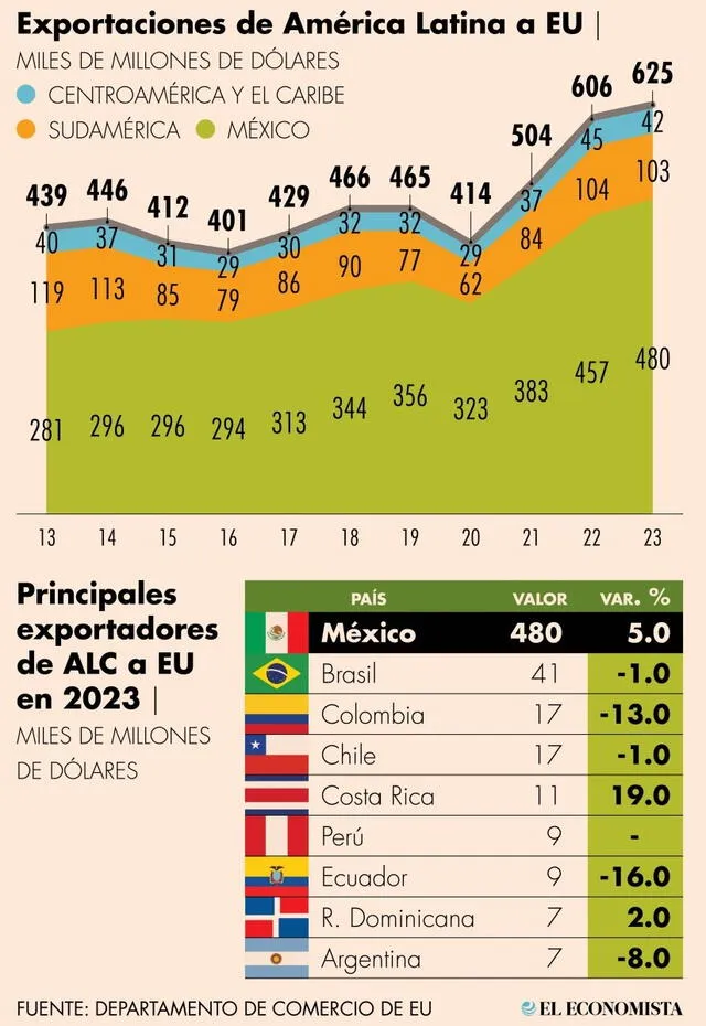  Reporte de las exportaciones de América Latina a Estados Unidos. Foto: El Economista<br>    