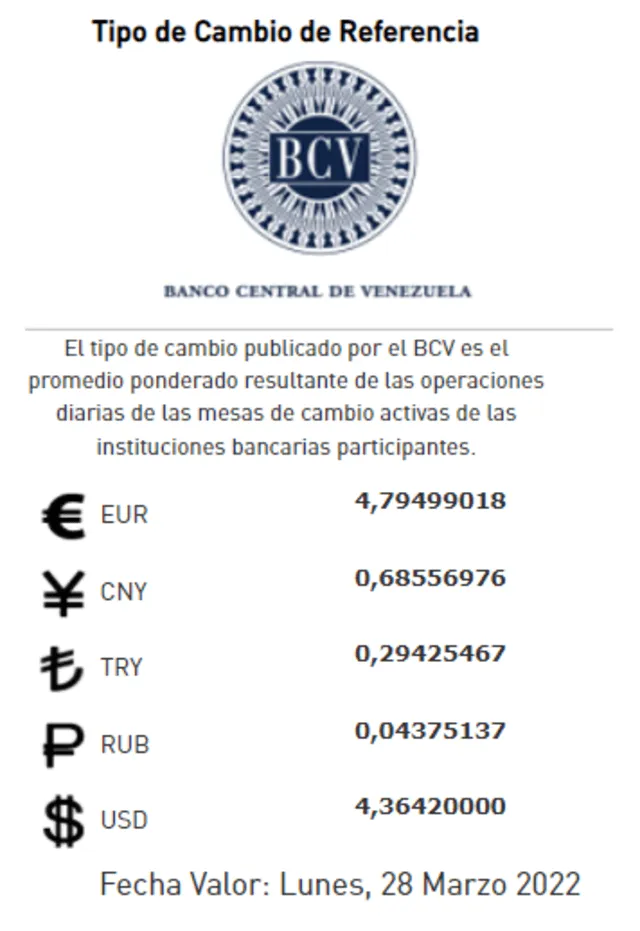 Precio del dólar en Venezuela, según el BCV. Foto: Banco Central de Venezuela