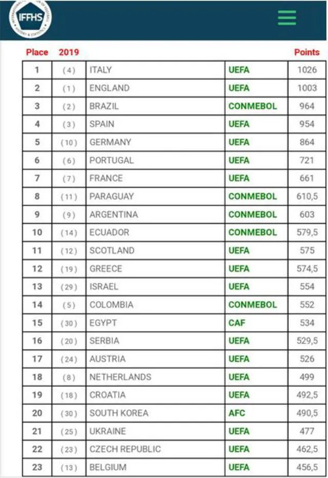 IFFHS: posiciones de las ligas del mundo