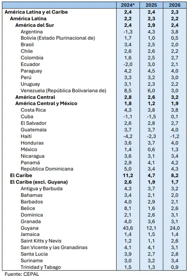 Actualización de proyecciones del PBI hacia el 2025 y 2026, hecha por Cepal. Foto: Cepal Actualización de proyecciones del PBI hacia el 2025 y 2026, hecha por Cepal. Foto: Cepal