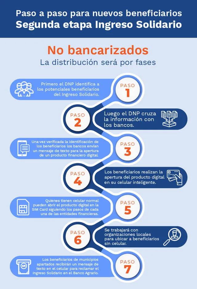 Pasos a seguir en caso de ser una persona no bancarizada. (Foto: Gobierno de Colombia)