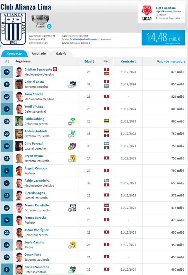 Datos del plantel de Alianza Lima. Foto: Transfermarkt   
