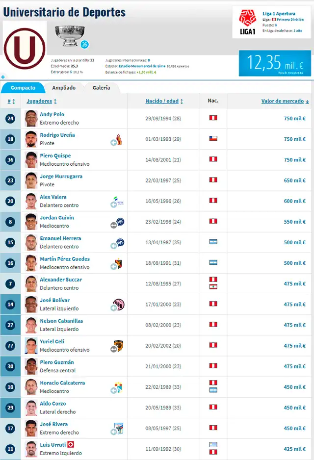 Datos del plantel de Universitario. Foto: Transfermarkt   