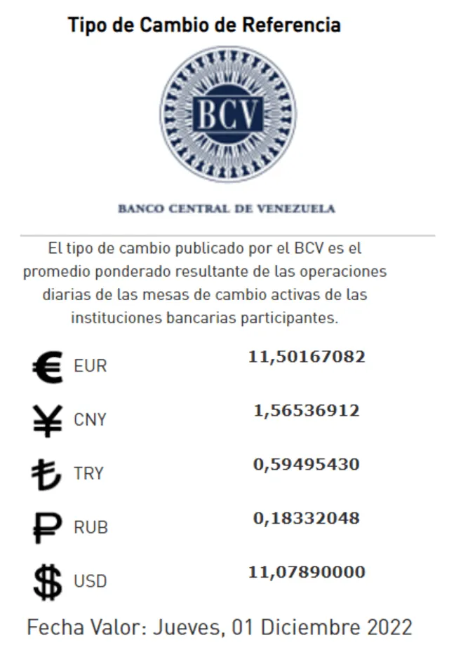 El Banco Central de Venezuela establece un valor de Bs. 11,07 por cada dólar, un precio que durará hasta el 1 de diciembre de 2022. Foto: bcv.org.ve/captura