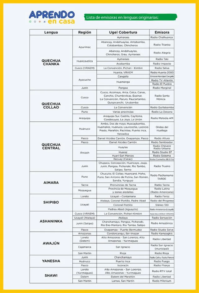 Listado de emisoras regionales que transmitirán programa "Aprendo en casa". Imagen: Minedu
