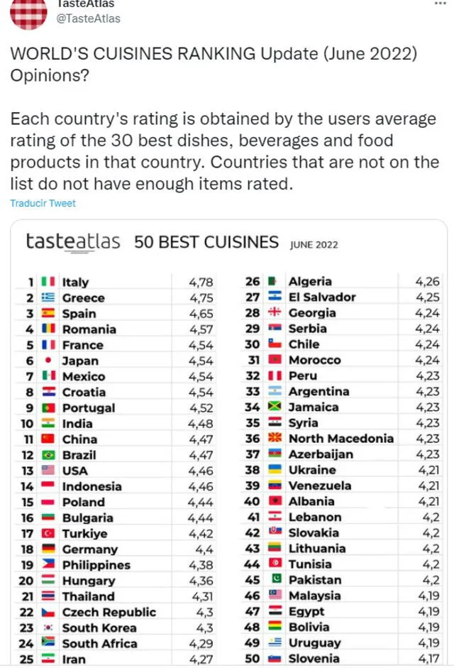 La lista está basada en la puntuación que han obtenido los 50 países participantes. Foto: @TasteAtlas/ captura de Twitter