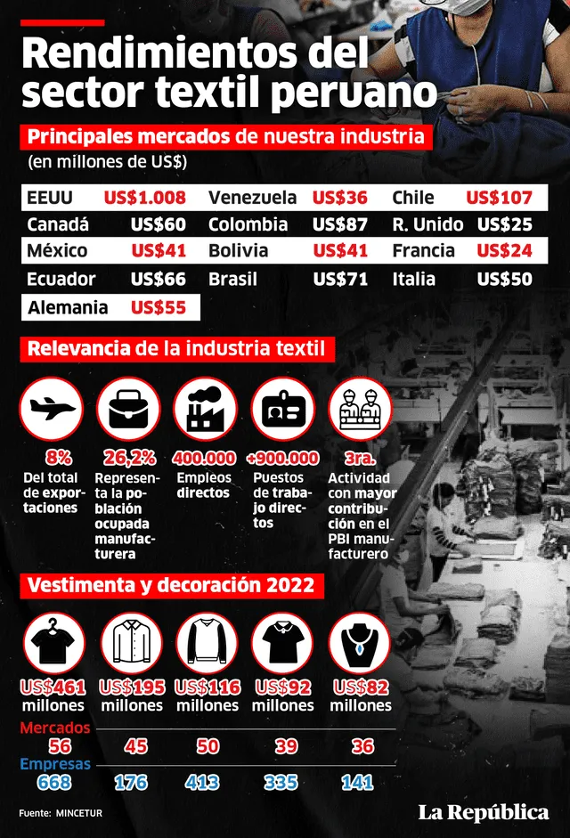  Rendimientos del sector textil peruano. Foto: adaptación de Gerson Cardoso/La República.    
