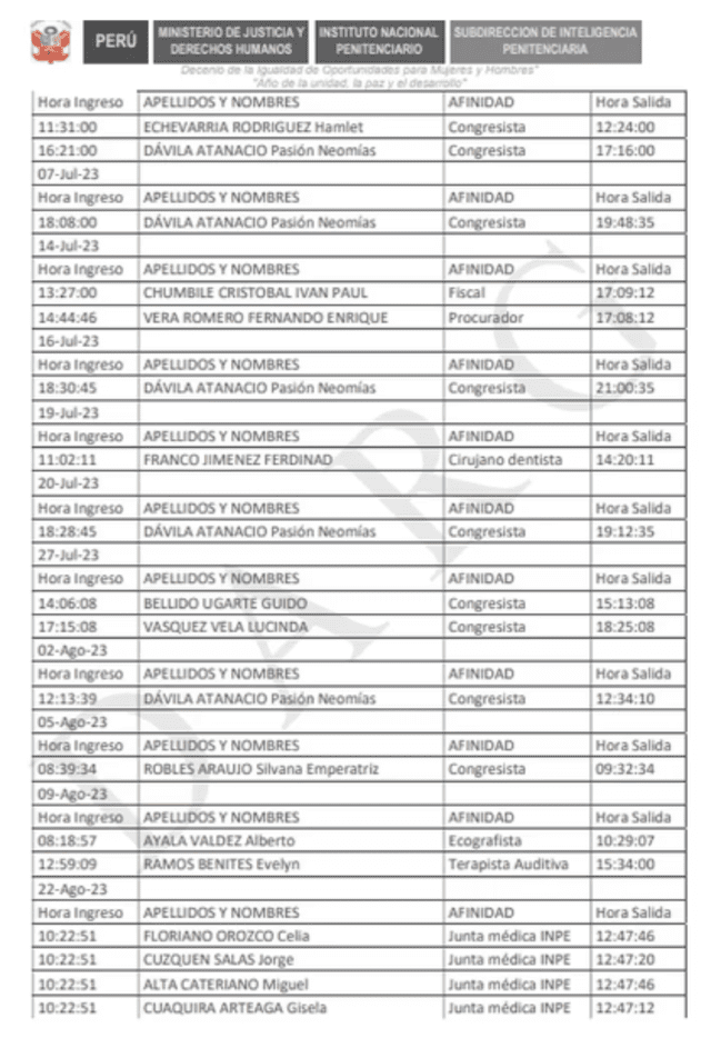  Listas de congresistas y médicos que visitaron a Pedro Castillo.