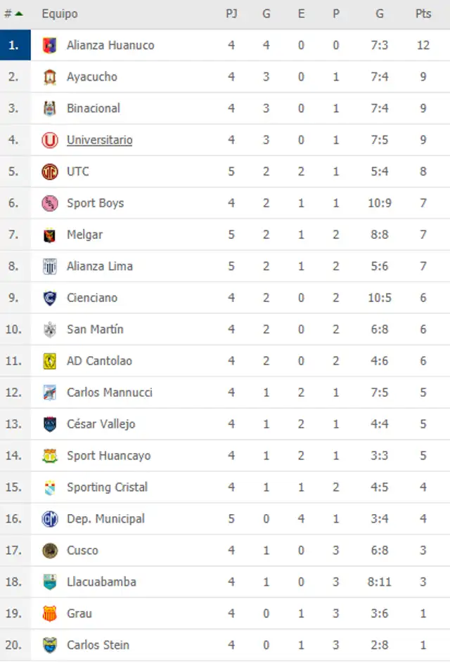 Tabla de posiciones del Torneo Apertura 2020 de la Liga 1 Movistar.