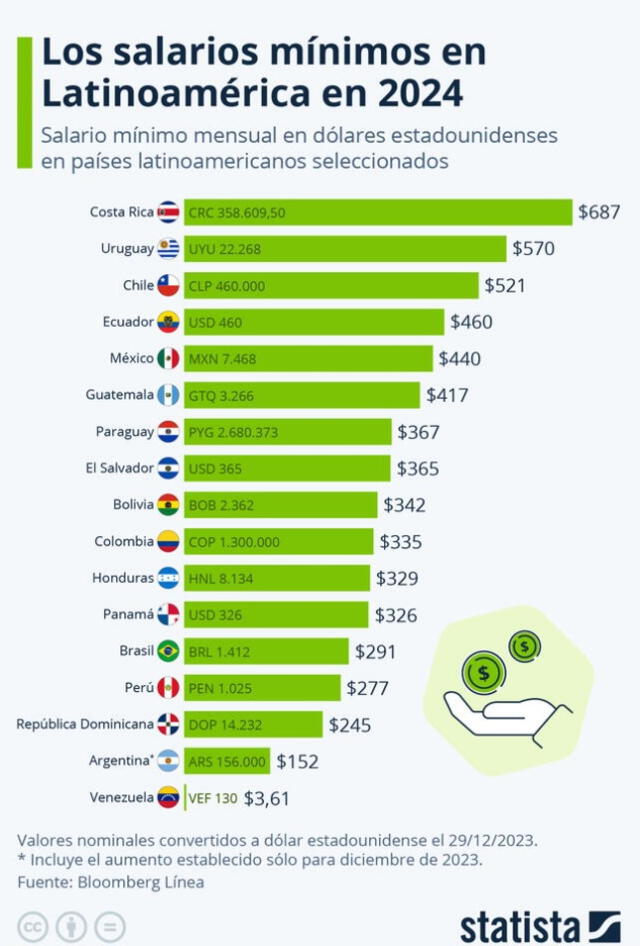 Esta es la lista con los países que cuentan con los sueldo mínimos más bajos en toda América Latina. Foto: Statista   