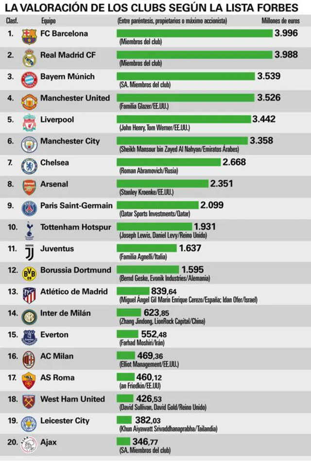 Lista de los clubes más valorados. Foto: Forbe