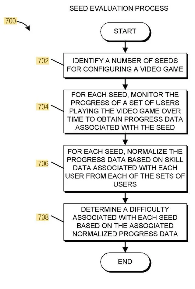  Una de las páginas de la patente de "Ajuste dinámico de dificultad" de EA Sports. En esta se explica cómo la dificultad del juego puede "ser determinada" dependiendo del "progreso" del jugador. Foto: Google Patents   