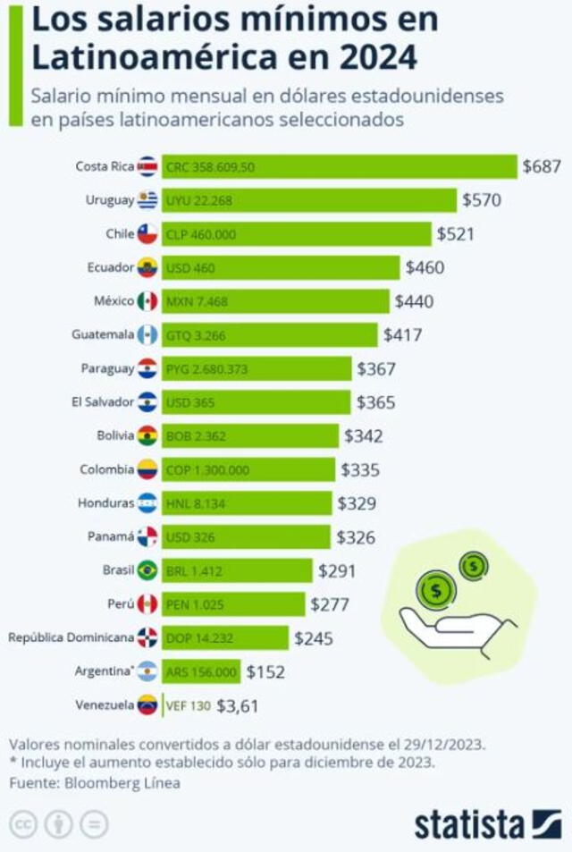 Sudamérica | Venezuela entre los países de Latinoamérica que más crecerá en 2024: conoce el lugar que ocupa en la lista | PIB | ranking | Perú | mayor crecimiento económico 2024 | México | Salarios mínimos | Sueldo mínimo