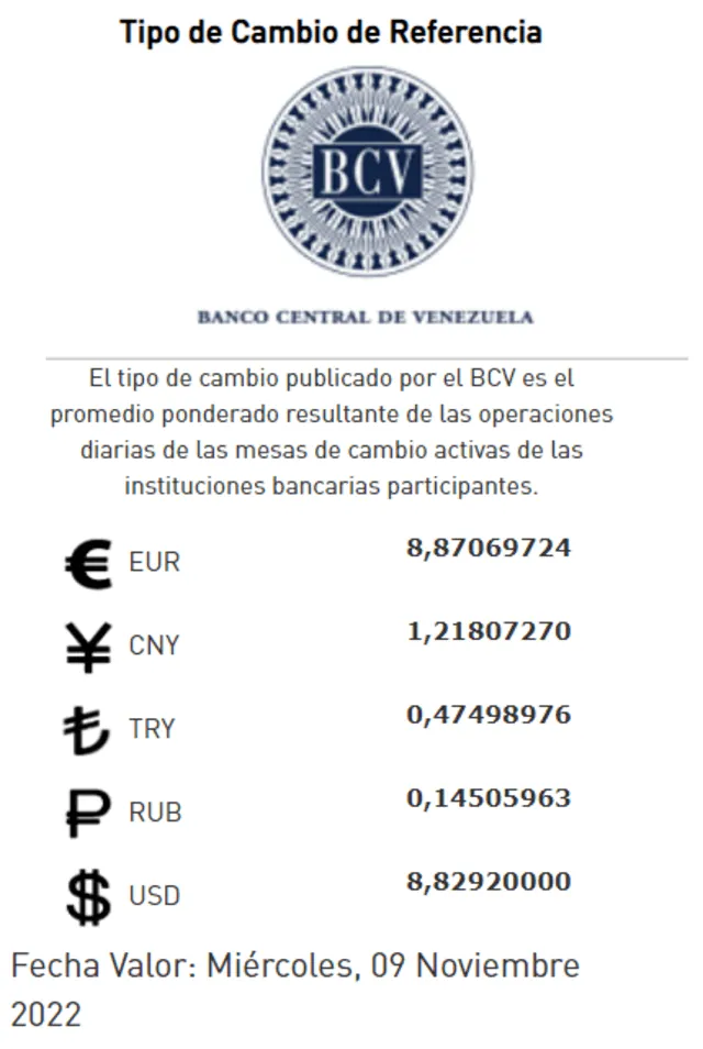 El precio del dólar oficial es de Bs. 8,82, según la última actualización del BCV. Foto: Banco Central de Venezuela