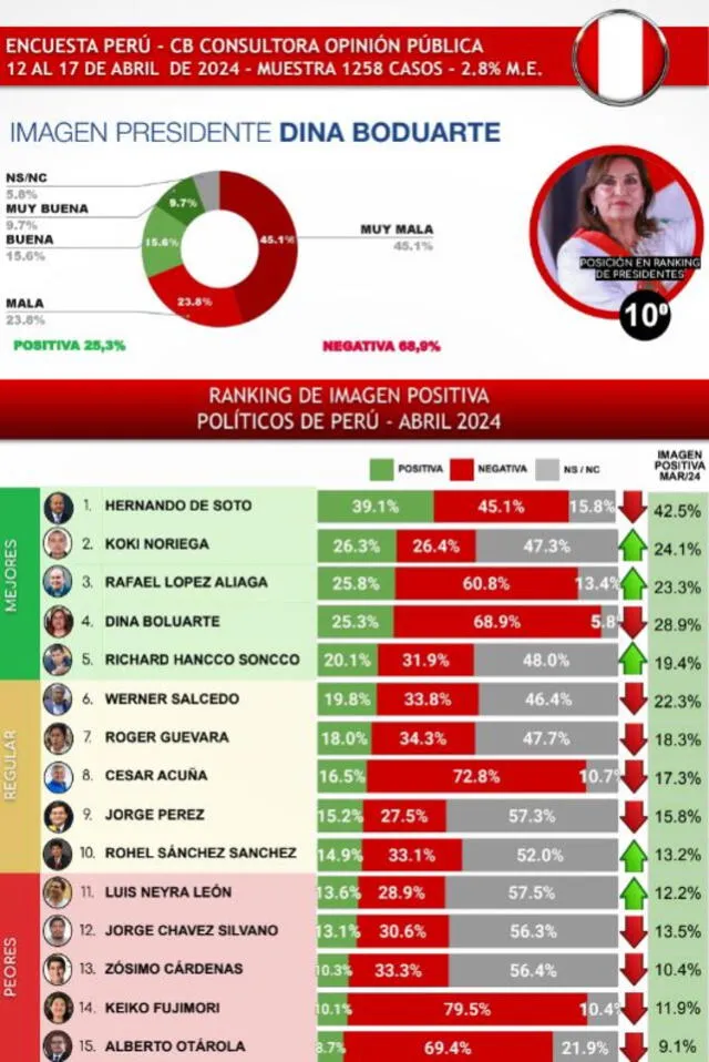 Dina Boluarte es una de las políticas con imagen más negativa en Perú. Foto: CB Consultora   