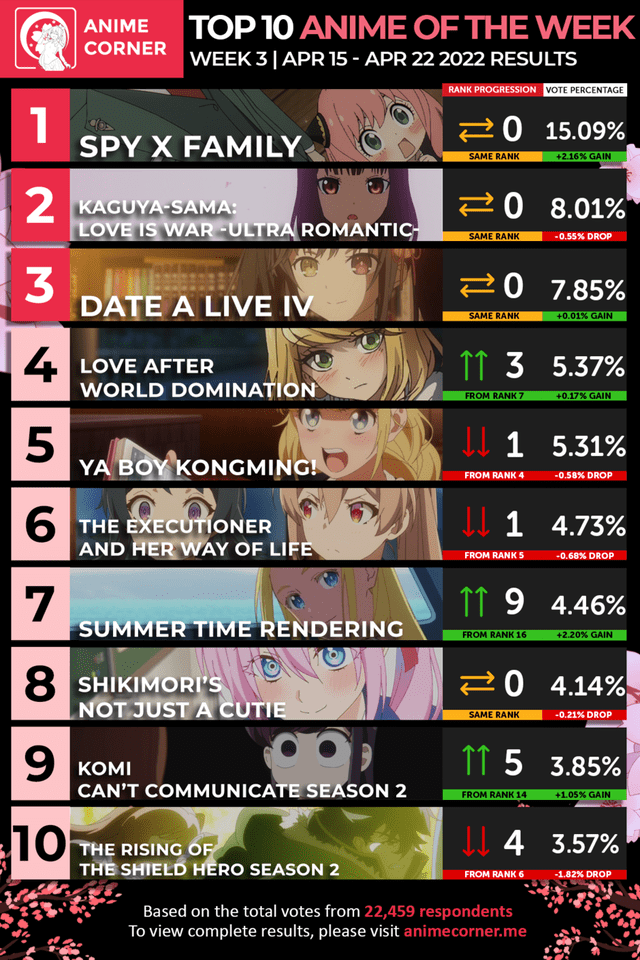 "Spy x Family", "Kaguya-sama" y más: ¿qué animes son los más populares de la temporada?