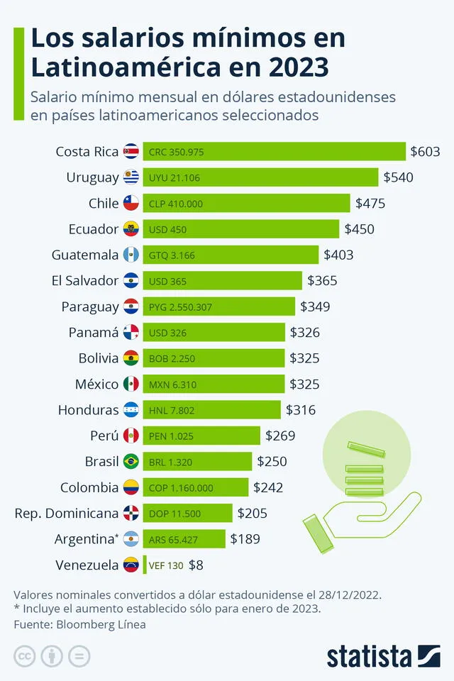 Así son los sueldos en Latinoamérica. Foto: Statista   
