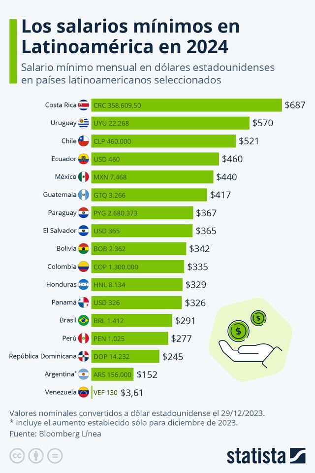 Estos montos están dolarizados, según el tipo de cambio respectivo hasta diciembre de 2023. Foto: Statista