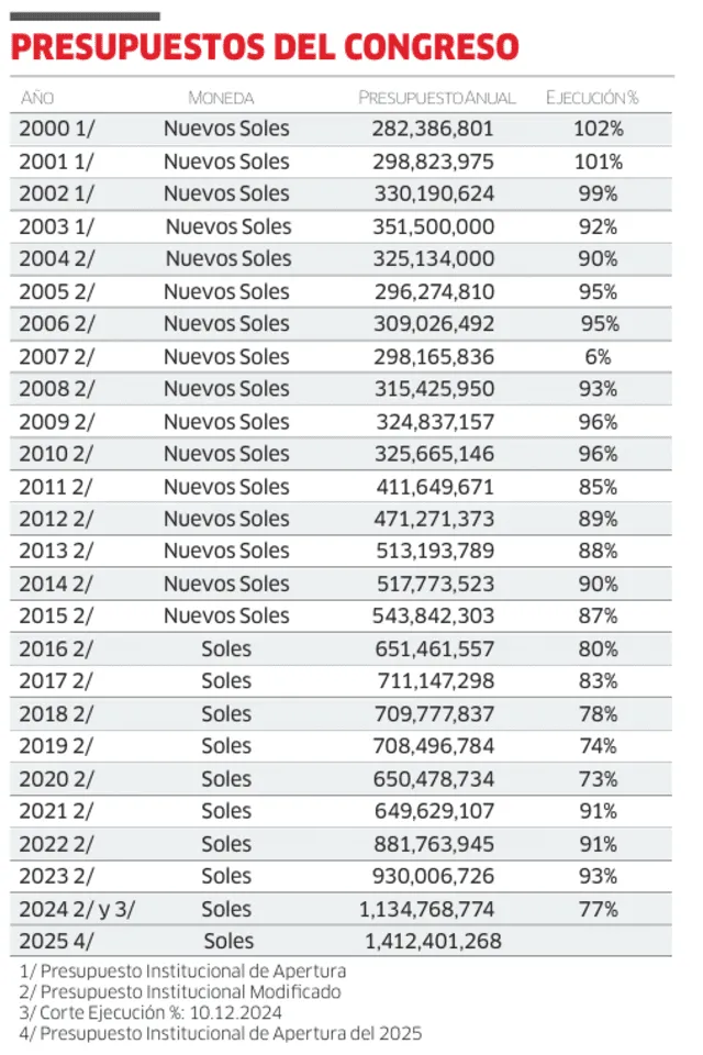  Histórico del presupuesto del Congreso en lo que va de este siglo   