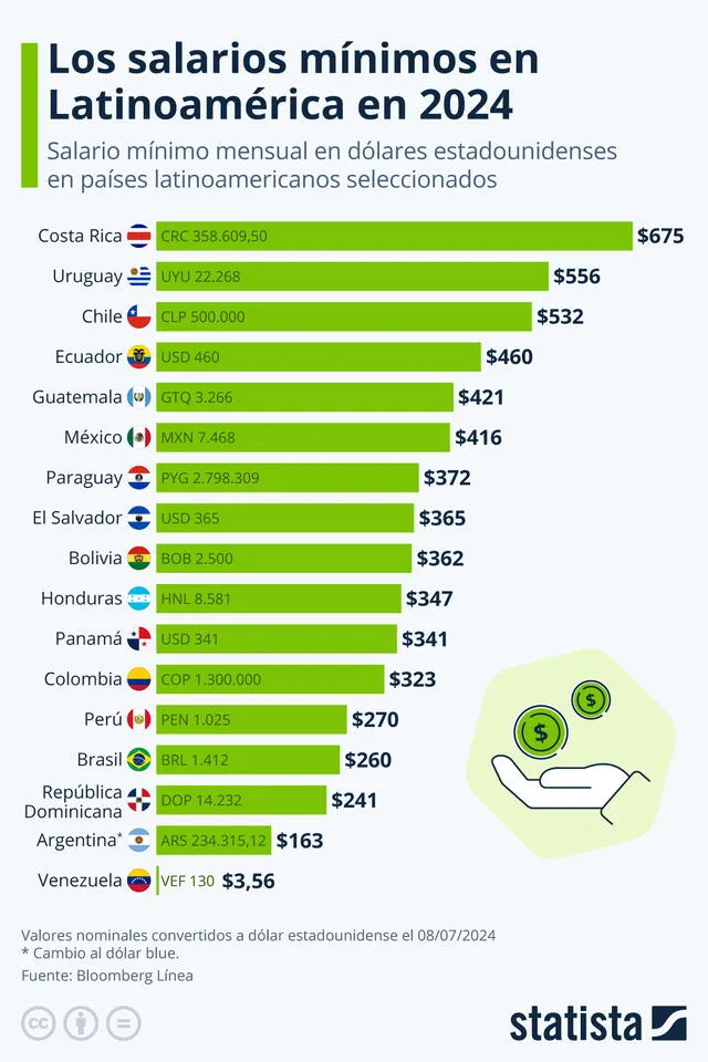  Sueldos mínimos en Latinoamérica en 2024. Es importante destacar que el salario de Perú aumentó recientemente a S/1.130. Foto: Statista.<br><br>    