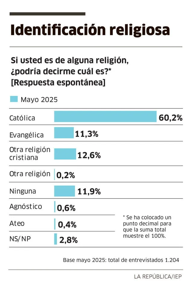 Identificación religiosa en mayo del 2025 | Foto: La República. Identificación religiosa en mayo del 2025 | Foto: La República.