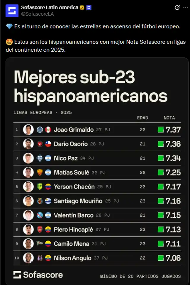 Grimaldo supera a jugadores como Nico Paz. Foto: Sofasocre   