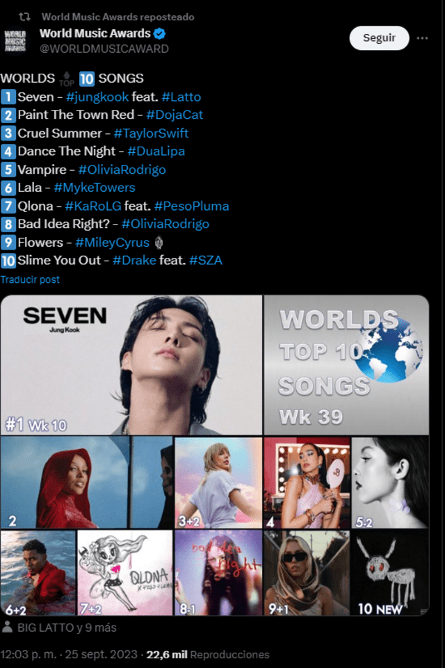  Jungkook conquista el 'United World Chart' con su canción 'Seven'. Foto: World Music Awards   