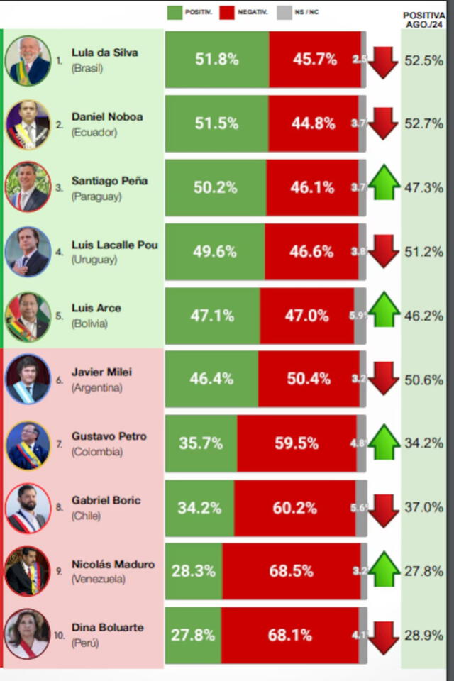 Esta posición de popularidad contrasta con otros presidentes de Sudamérica, como Dina Boluarte. Gráfico: CB Consultora Opinión Pública.   