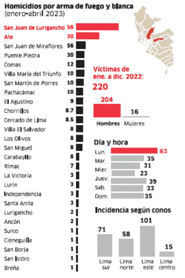   Infografía - La República   