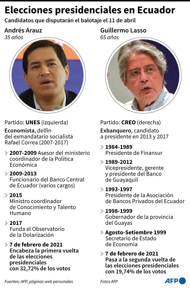 Los candidatos que disputarán la segunda vuelta presidencial en Ecuador el 11 de abril. Infografía: AFP Los candidatos que disputarán la segunda vuelta presidencial en Ecuador el 11 de abril. Infografía: AFP