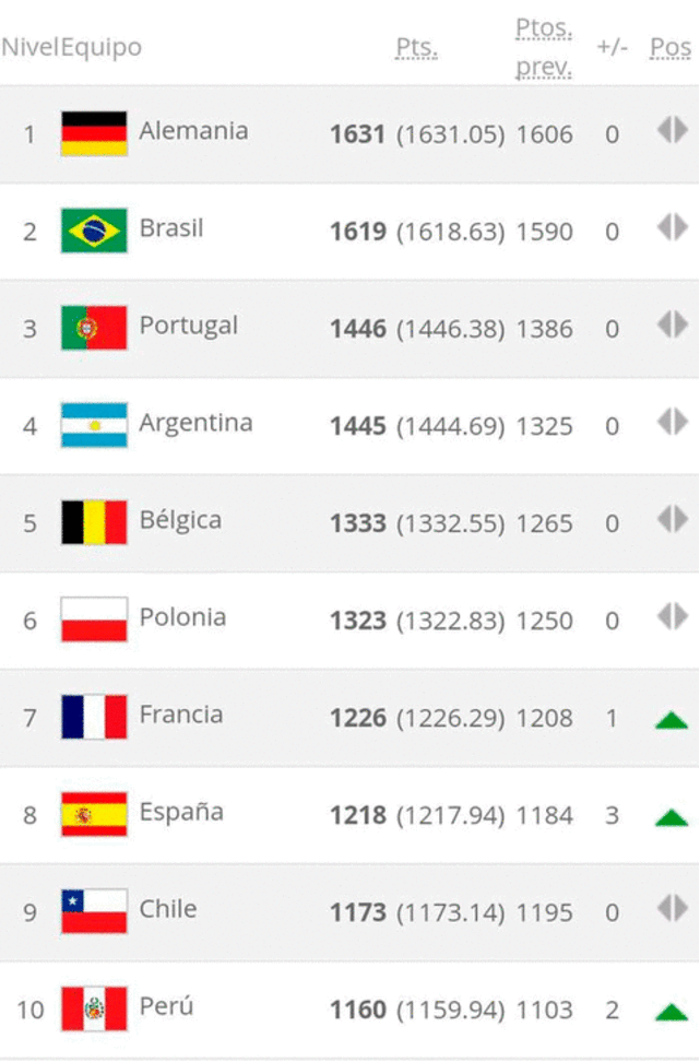 Ranking FIFA del 17 de octubre de 2017. Foto: Captura/LR