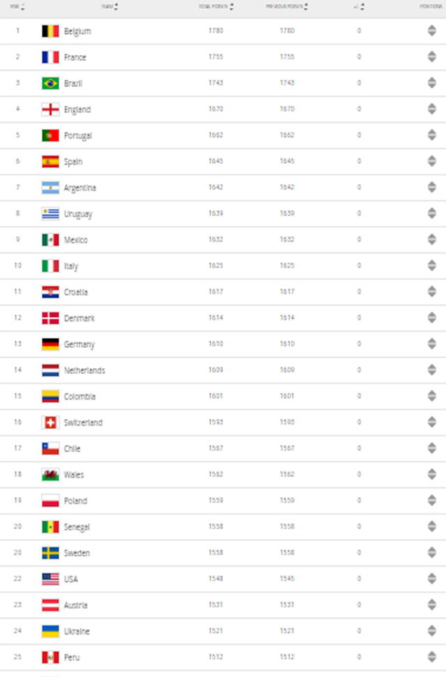 Ranking FIFA, actualizado el 18 de febrero. Foto: FIFA