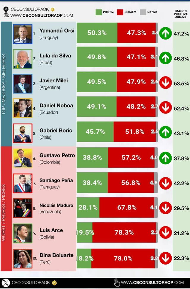 Encuesta de CB Consultora Opinión Pública en el mes de julio Encuesta de CB Consultora Opinión Pública en el mes de julio