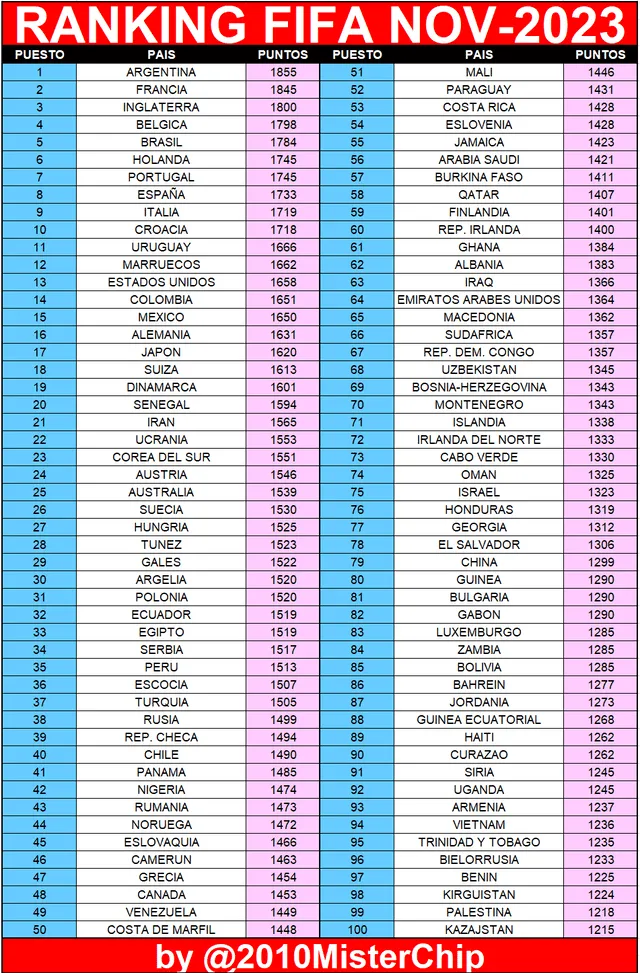 Nuevo ranking FIFA. Foto: X/2010MisterChip 