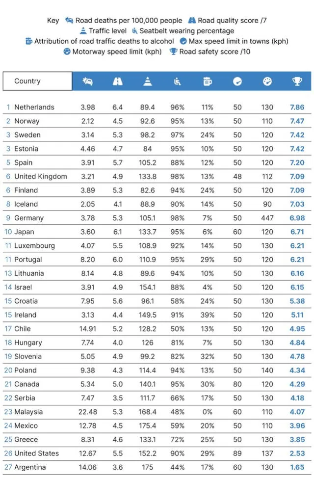  Ranking de los países con las carreteras más seguras del mundo. Gráfico: FINN   