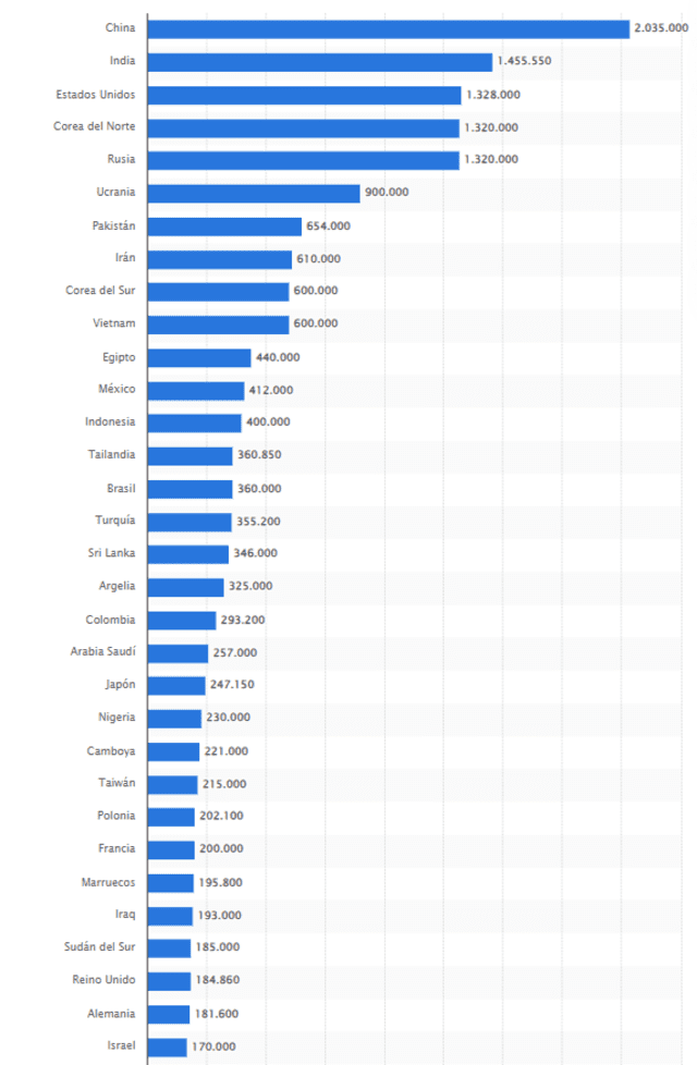  Ranking de los ejércitos más grandes del mundo según número de soldados en actividad en 2024. Foto: Statista<br>    