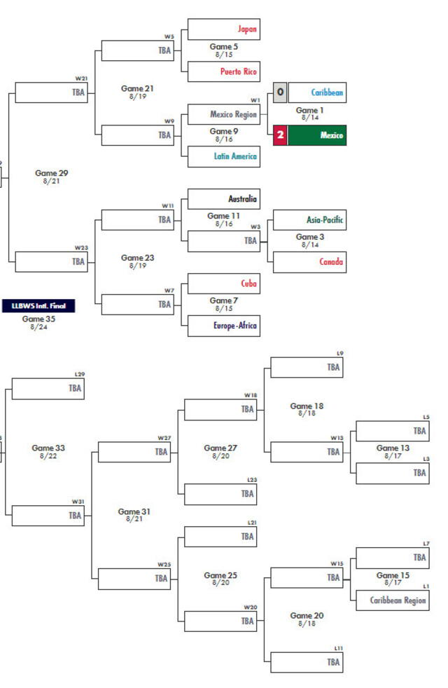 Bracket de la Serie Mundial de Pequeñas Ligas 2024. Foto: LLWS   