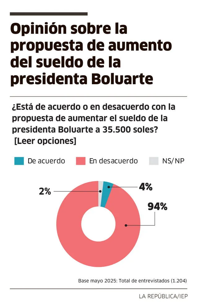 Encuesta del IEP muestra el rechazo mayoritario al aumento de sueldo de la presidenta Dina Boluarte, con 94% en contra a nivel nacional.