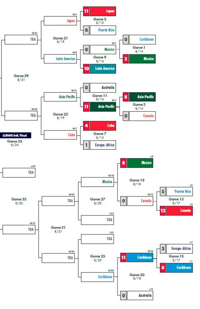 Llaves de la Serie Mundial de Pequeñas Ligas 2024. Foto: LLWS 