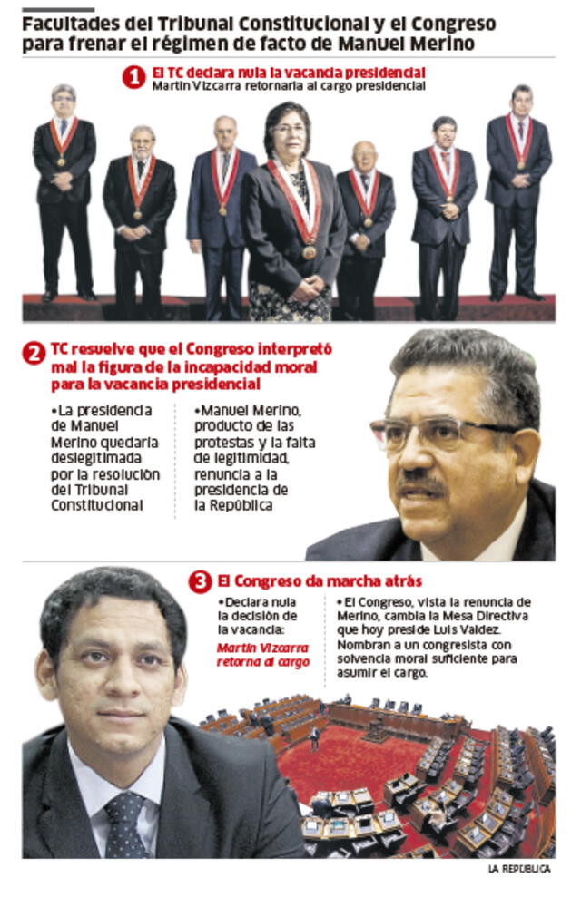 Facultades del Tribunal Constitucional y el Congreso para frenar el régimen de facto de Manuel Merino