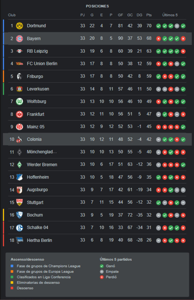 Tabla de la Bundesliga hasta la fecha 33. Foto: Google 